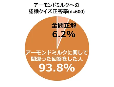 アーモンドミルククイズ正答率
