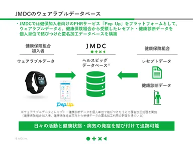 JMDCのウェアラブルデータベース