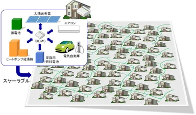 分散型EMSにより各需要家と社会両方の最適化を実現
