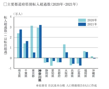 主要都道府県別転入超過数グラフ