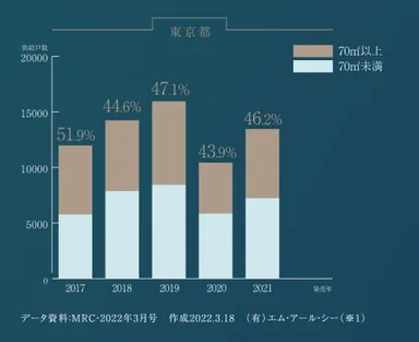 東京都の70m2以上住戸割合グラフ