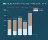 横浜市＋湘南エリアの70m2以上住戸割合グラフ