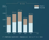 東京都の70m2以上住戸割合グラフ