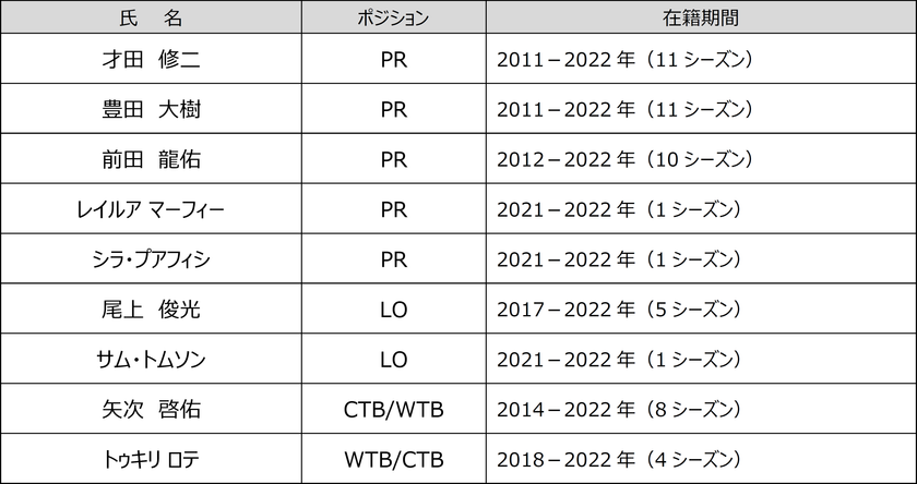 花園近鉄ライナーズ 2021-2022シーズン勇退選手・スタッフについて