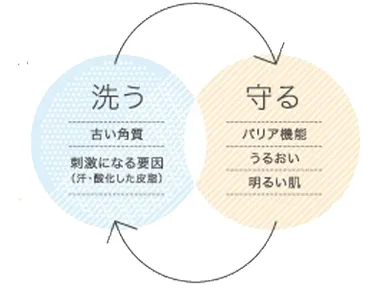 オリジナル処方の洗浄成分