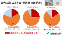 給与試験のまとめ(獣医師の満足度)