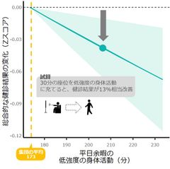 グラフ(2)：余暇の座位行動を減らして、低強度の身体活動を増やした時の予想される健診結果の変化