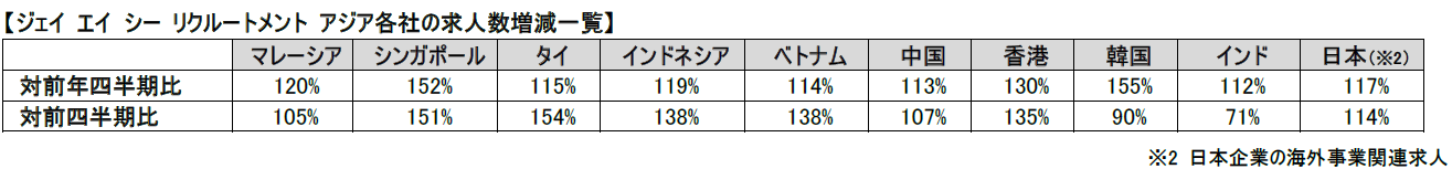 求人数はアジア全域で前年同期を上回る　
アジア経済はポストコロナへ向け、回復基調強まる　
アジア各国のホワイトカラー人材紹介市場の動向　
2022年1月～3月 – Net24