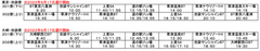 大崎・池袋線、東京・池袋線の運行ダイヤ