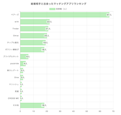 出会ったマッチングアプリ