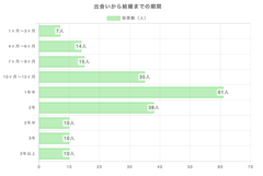 出会いから結婚までの期間