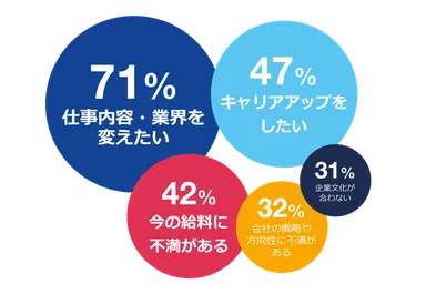 2022年離職理由トップ5
