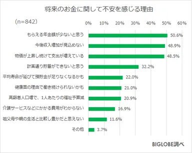 不安を感じる理由