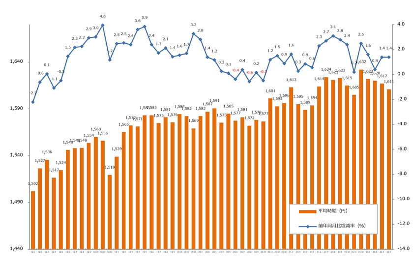 2022年4月度の派遣平均時給は1,611円
前年同月比プラスを記録。