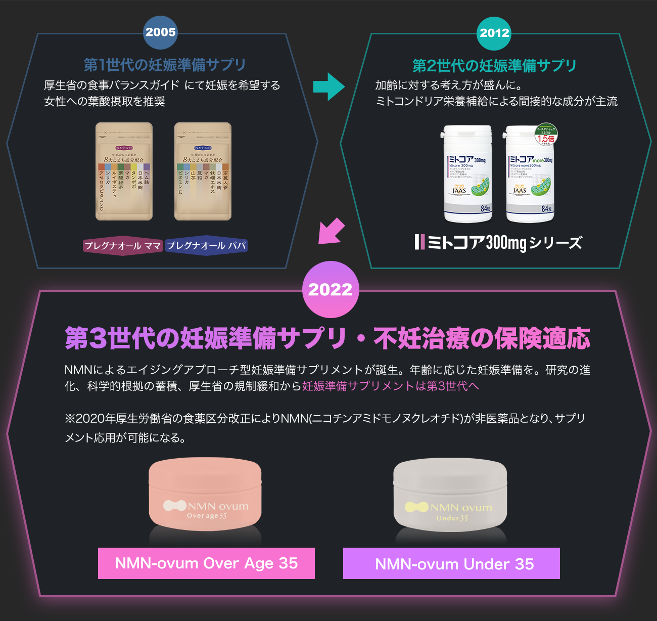 ミトコンドリアサプリ ミトコアmore300mg - その他