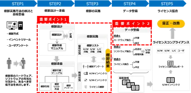 IT資産管理見直し　サンプルイメージ(3)