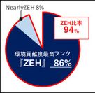 ▲当社のZEH実績(2021年度)