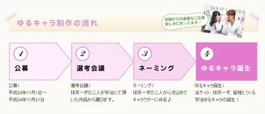 キャラ製作の流れ図