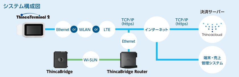 硬貨決済データを自動取得するIoTセンシングデバイス
「ThincaBridge（シンカブリッジ）」を6月に発売