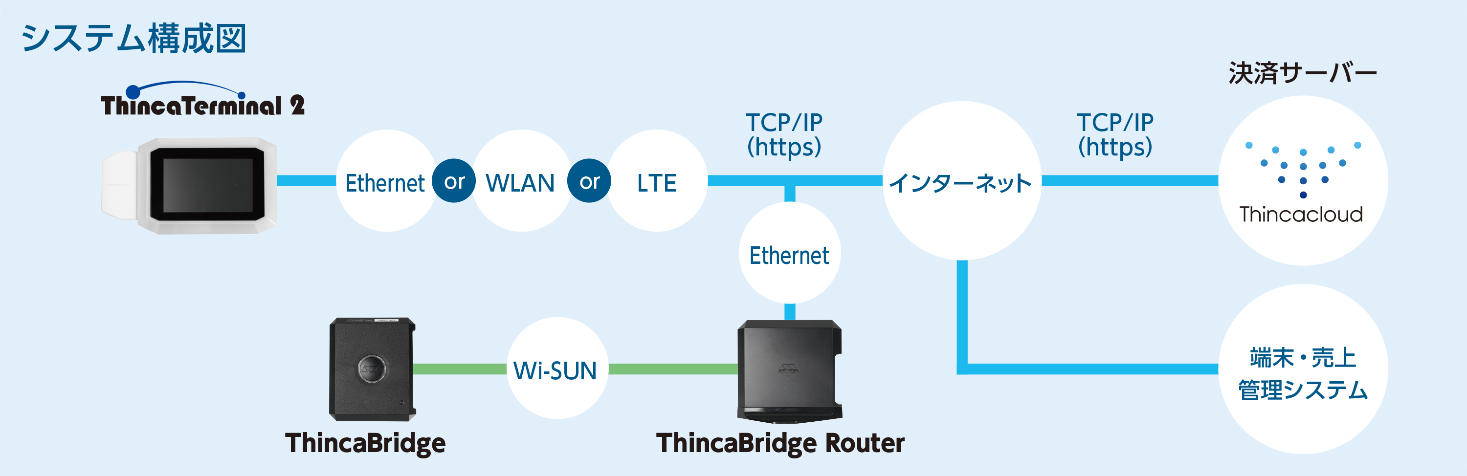 硬貨決済データを自動取得するIoTセンシングデバイス
「ThincaBridge（シンカブリッジ）」を6月に発売- Net24ニュース