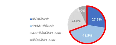 Q. 普段の生活の中での、エコに対する関心について 　ここ数年でエコに関する関心が高まったと思いますか？