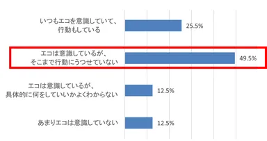 Q. 普段の生活の中での、エコに対する関心についてご自身の意識や行動で、あてはまるものはありますか。