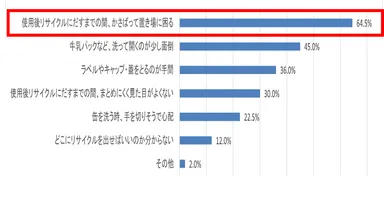 Q. 飲食料品の容器について、リサイクルに出す際に感じることとして、あてはまるものはありますか？