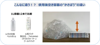 こんなに違う！？使用後空き容器の“かさばり”の違い