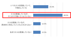 Q. 普段の生活の中での、エコに対する関心についてご自身の意識や行動で、あてはまるものはありますか。