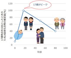 5-ALA生産量の加齢変化