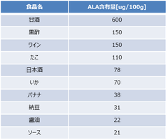 食品の5-ALA含有量