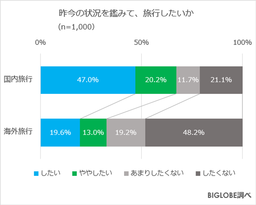 物価上昇 円安でも 国内旅行したい 約7割 海外旅行 は約3割 Biglobeが お金に関する意識調査 第2弾を発表 国内旅行 の予算はひとり3万円未満が6割 海外旅行は万円未満が7割 ビッグローブ株式会社のプレスリリース