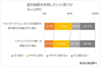 割引制度を利用したいと思うか