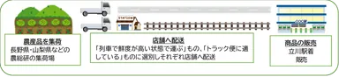 鉄道輸送イメージ図