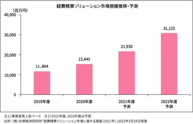 市場規模推移・予測