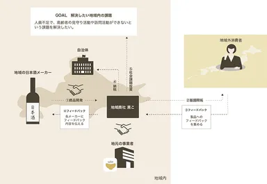「黒こ」による地域事業サポートのイメージ