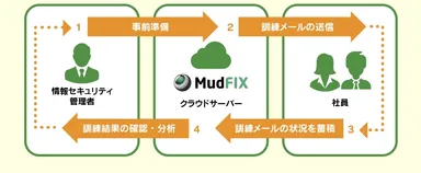 「MudFix」(マッドフィックス)とは?
