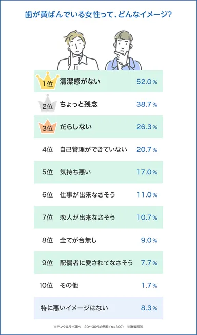 2. 男性に聞いた！歯が黄ばんでいる女性のイメージTOPは「清潔感がない」