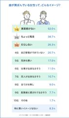 2. 男性に聞いた！歯が黄ばんでいる女性のイメージTOPは「清潔感がない」