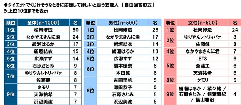 タニタ調べ　
ダイエットでくじけそうなときに
応援してほしいと思う芸能人　
男性回答では1位「松岡修造さん」
2位「なかやまきんに君」3位「新垣結衣さん」、
女性回答では1位「松岡修造さん」
2位「ゆりやんレトリィバァさん」「佐藤健さん」