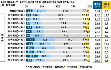 コロナ禍によって、ダイエットの必要性を感じる機会にどのような変化があったか