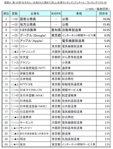 図A_第10回「お子さん／お孫さんに勤めてほしい企業ランキング」／ランキングベスト20