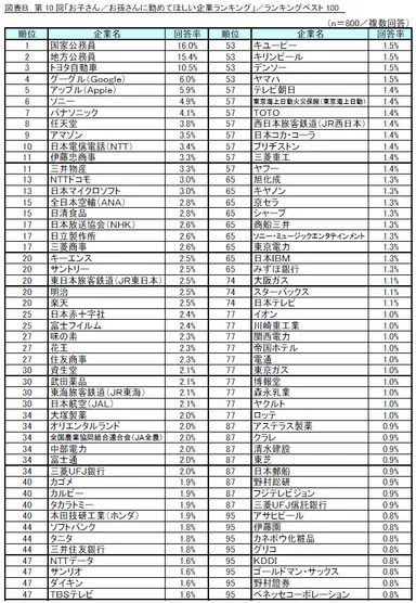 図B_第10回「お子さん／お孫さんに勤めてほしい企業ランキング」／ランキングベスト100