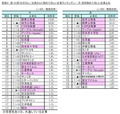 図C_第10回「お子さん／お孫さんに勤めてほしい企業ランキング」／別　勤めてほしい企業上位
