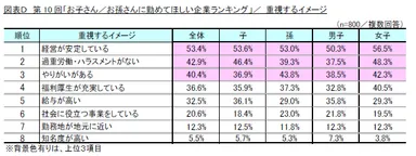 図D_第10回「お子さん／お孫さんに勤めてほしい企業ランキング」／重視するイメージ
