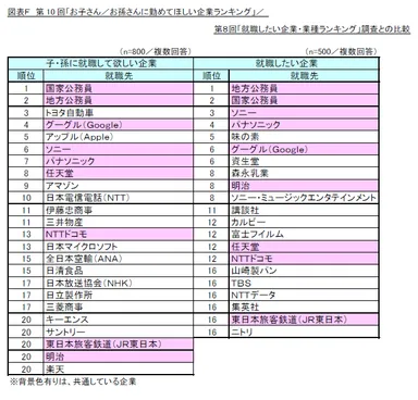 図F_第10回「お子さん／お孫さんに勤めてほしい企業ランキング」／第8回「就職したい企業・業種ランキング」との比較