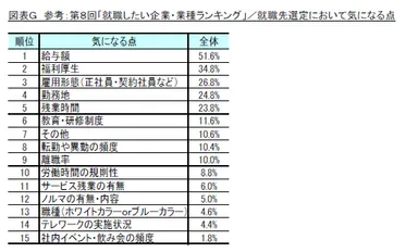 図G_参考：第8回「就職したい企業・業種ランキング」／就職先選定において気になる点