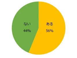 これまでに派遣で働いた経験はありますか？