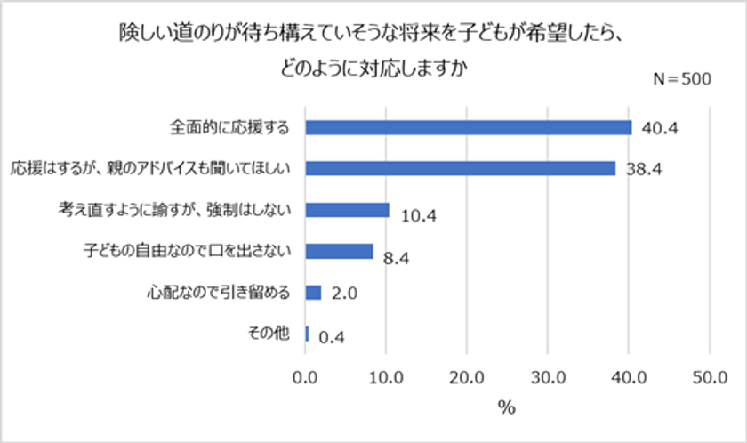 子どもの夢、全面的に応援する親4割！
令和親の約半数が
子どもに就いてほしい職業「会社員・公務員」
将来への積み立ては「15,000円未満/ひと月」
習い事をしている未就学児の3人に1人は1歳までに開始。