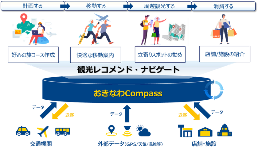 【NTT Com】沖縄観光DX推進コンソーシアムによる観光レコメンドナビ「おきなわCompass」実証事業を開始
